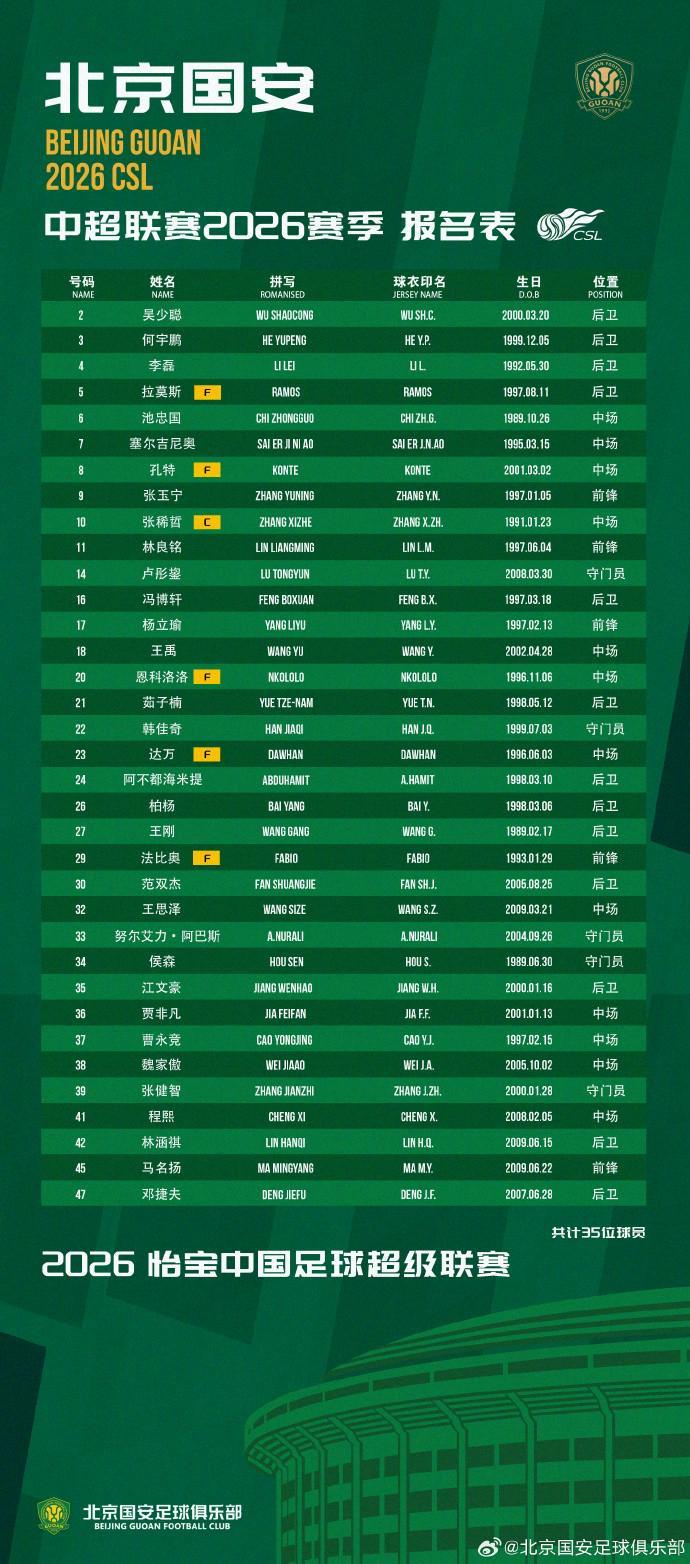 九游娱乐登录入口-国安大名单公布：35名球员，张稀哲任队长，5门将不见郑图罗
